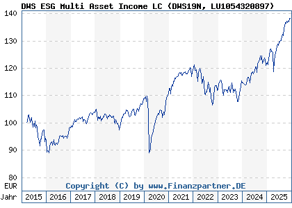 Chart: DWS ESG Multi Asset Income LC (DWS19N LU1054320897)