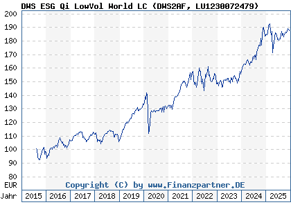 Chart: DWS ESG Qi LowVol World LC (DWS2AF LU1230072479)