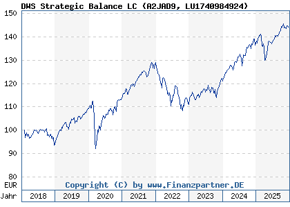 Chart: DWS Strategic Balance LC (A2JAD9 LU1740984924)