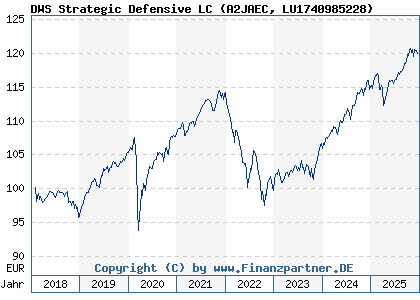 Chart: DWS Strategic Defensive LC (A2JAEC LU1740985228)