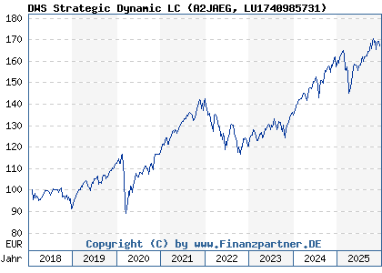 Chart: DWS Strategic Dynamic LC (A2JAEG LU1740985731)