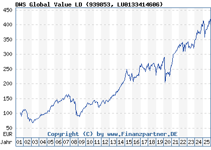 Chart: DWS Global Value LD (939853 LU0133414606)
