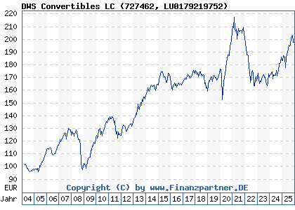 Chart: DWS Convertibles LC (727462 LU0179219752)