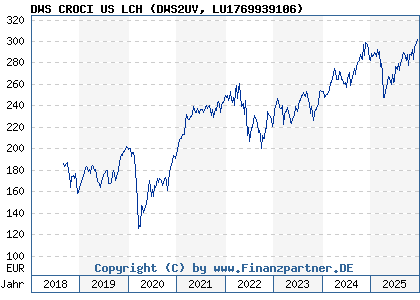 Chart: DWS CROCI US LCH (DWS2UV LU1769939106)