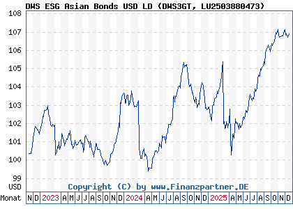 Chart: DWS ESG Asian Bonds USD LD (DWS3GT LU2503880473)