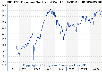 Chart: DWS ESG European Small/Mid Cap LC (DWS2XK LU1863262298)