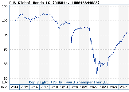 Chart: DWS Global Bonds LC (DWS044 LU0616844923)