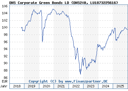 Chart: DWS Corporate Green Bonds LD (DWS2X0 LU1873225616)