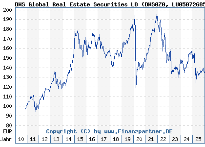 Chart: DWS Global Real Estate Securities LD (DWS0Z0 LU0507268513)