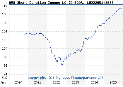 Chart: DWS Short Duration Income LC (DWS29R LU2220514363)