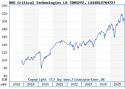 Chart: DWS Critical Technologies LD (DWS2Y2 LU1891278472)
