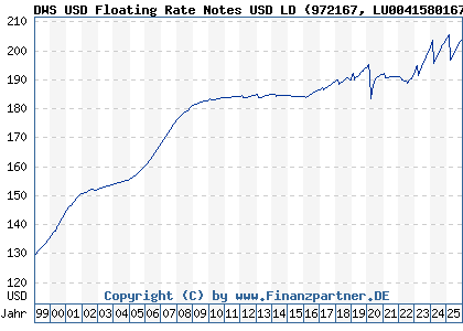 Chart: DWS USD Floating Rate Notes USD LD (972167 LU0041580167)