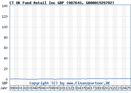 Chart: CT UK Fund Retail Inc GBP (987643 GB0001529782)