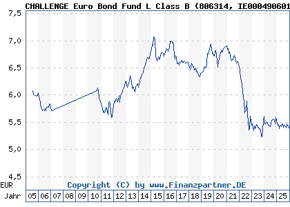 Chart: CHALLENGE Euro Bond Fund L Class B (806314 IE0004906016)