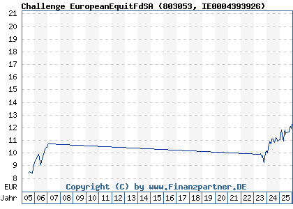 Chart: Challenge EuropeanEquitFdSA (803053 IE0004393926)