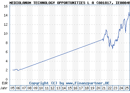 Chart: MEDIOLANUM TECHNOLOGY OPPORTUNITIES L A (801817 IE0004621052)