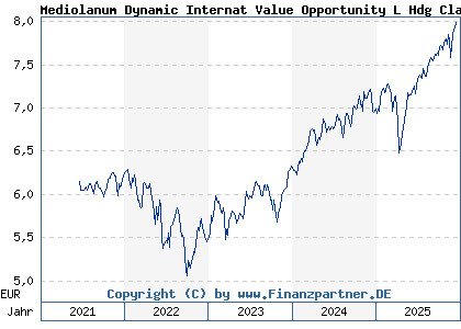 Chart: Mediolanum Dynamic Internat Value Opportunity L Hdg Class A (A2AJVD IE00BYZ2YB75)