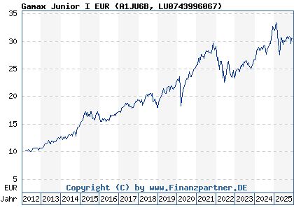 Chart: Gamax Junior I EUR (A1JU6B LU0743996067)