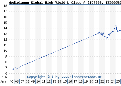 Chart: Mediolanum Global High Yield L Class A (157006 IE0005359660)