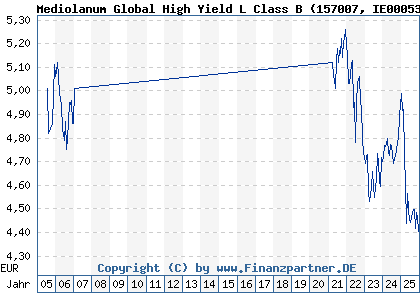 Chart: Mediolanum Global High Yield L Class B (157007 IE0005359991)