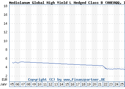 Chart: Mediolanum Global High Yield L Hedged Class B (A0EAQQ IE00B054SV30)