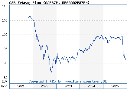 Chart: CSR Ertrag Plus (A2P37P DE000A2P37P4)