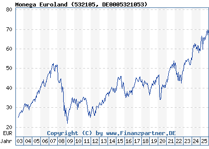 Chart: Monega Euroland (532105 DE0005321053)