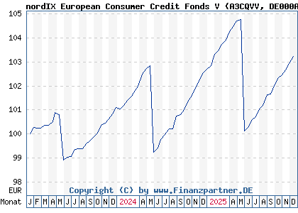 Chart: nordIX European Consumer Credit Fonds V (A3CQVV DE000A3CQVV6)