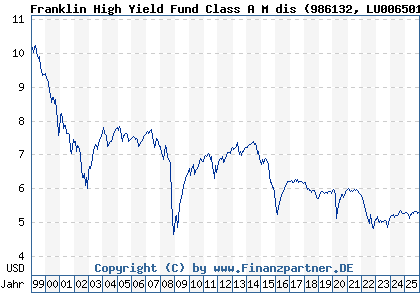 Chart: Franklin High Yield Fund Class A M dis (986132 LU0065014192)