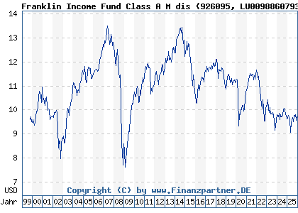 Chart: Franklin Income Fund Class A M dis (926095 LU0098860793)