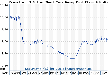 Chart: Franklin U S Dollar Short Term Money Fund Class A M dis (973727 LU0052767562)
