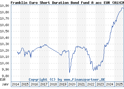 Chart: Franklin Euro Short Duration Bond Fund A acc EUR (A1XCR8 LU1022658667)