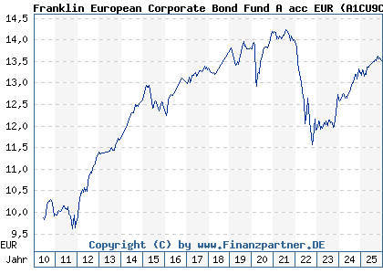 Chart: Franklin European Corporate Bond Fund A acc EUR (A1CU9C LU0496369546)