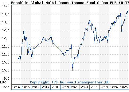 Chart: Franklin Global Multi Asset Income Fund A Acc EUR (A1T7V8 LU0909060385)