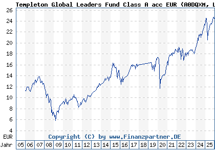 Chart: Templeton Global Leaders Fund Class A acc EUR (A0DQXM LU0211332647)