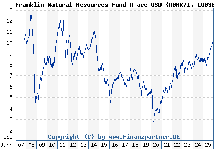 Chart: Franklin Natural Resources Fund A acc USD (A0MR71 LU0300736062)