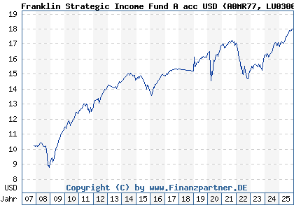 Chart: Franklin Strategic Income Fund A acc USD (A0MR77 LU0300737037)
