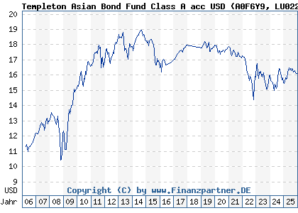 Chart: Templeton Asian Bond Fund Class A acc USD (A0F6Y9 LU0229949994)