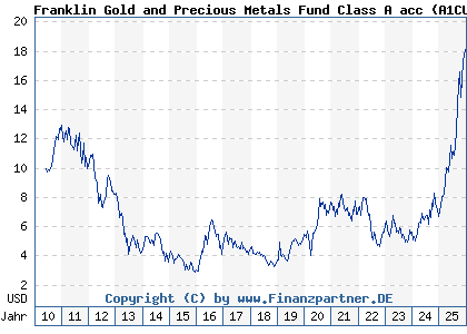 Chart: Franklin Gold and Precious Metals Fund Class A acc (A1CU83 LU0496367417)