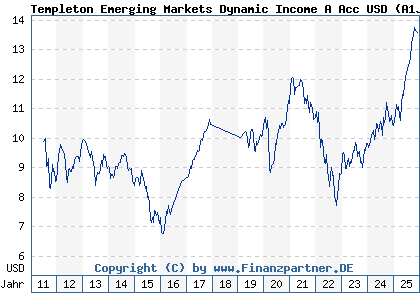 Chart: Templeton Emerging Markets Dynamic Income A Acc USD (A1JJKM LU0608807433)