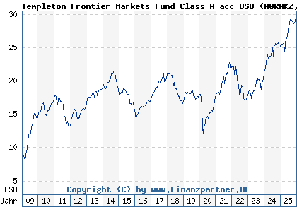 Chart: Templeton Frontier Markets Fund Class A acc USD (A0RAKZ LU0390136736)