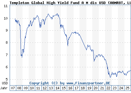 Chart: Templeton Global High Yield Fund A M dis USD (A0MR8T LU0300741062)