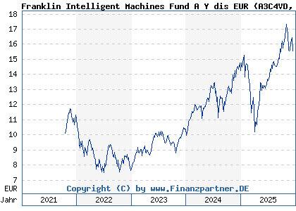 Chart: Franklin Intelligent Machines Fund A Y dis EUR (A3C4VD LU2387455780)