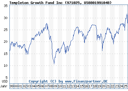 Chart: Templeton Growth Fund Inc (971025 US8801991048)