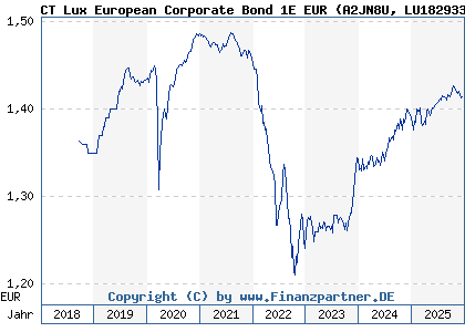 Chart: CT Lux European Corporate Bond 1E EUR (A2JN8U LU1829337085)