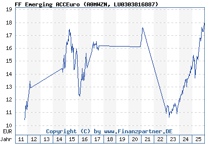 Chart: FF Emerging ACCEuro (A0MWZN LU0303816887)