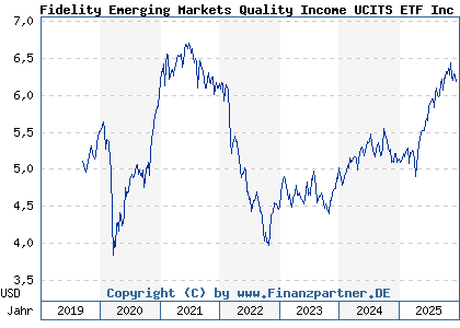 Chart: Fidelity Emerging Markets Quality Income UCITS ETF Inc USD (A2PQDR IE00BYSX4739)