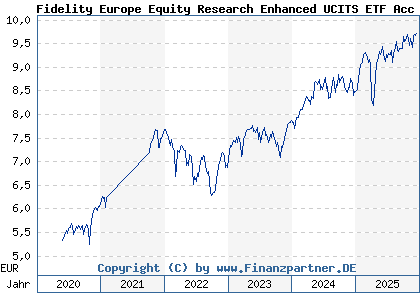 Chart: Fidelity Europe Equity Research Enhanced UCITS ETF Acc (A2P0ZP IE00BKSBGT50)