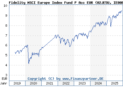 Chart: Fidelity MSCI Europe Index Fund P Acc EUR (A2JE5U IE00BYX5MD61)