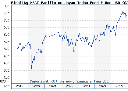 Chart: Fidelity MSCI Pacific ex Japan Index Fund P Acc USD (A2JFZ4 IE00BDZVHT63)